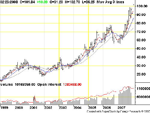 oil price chart